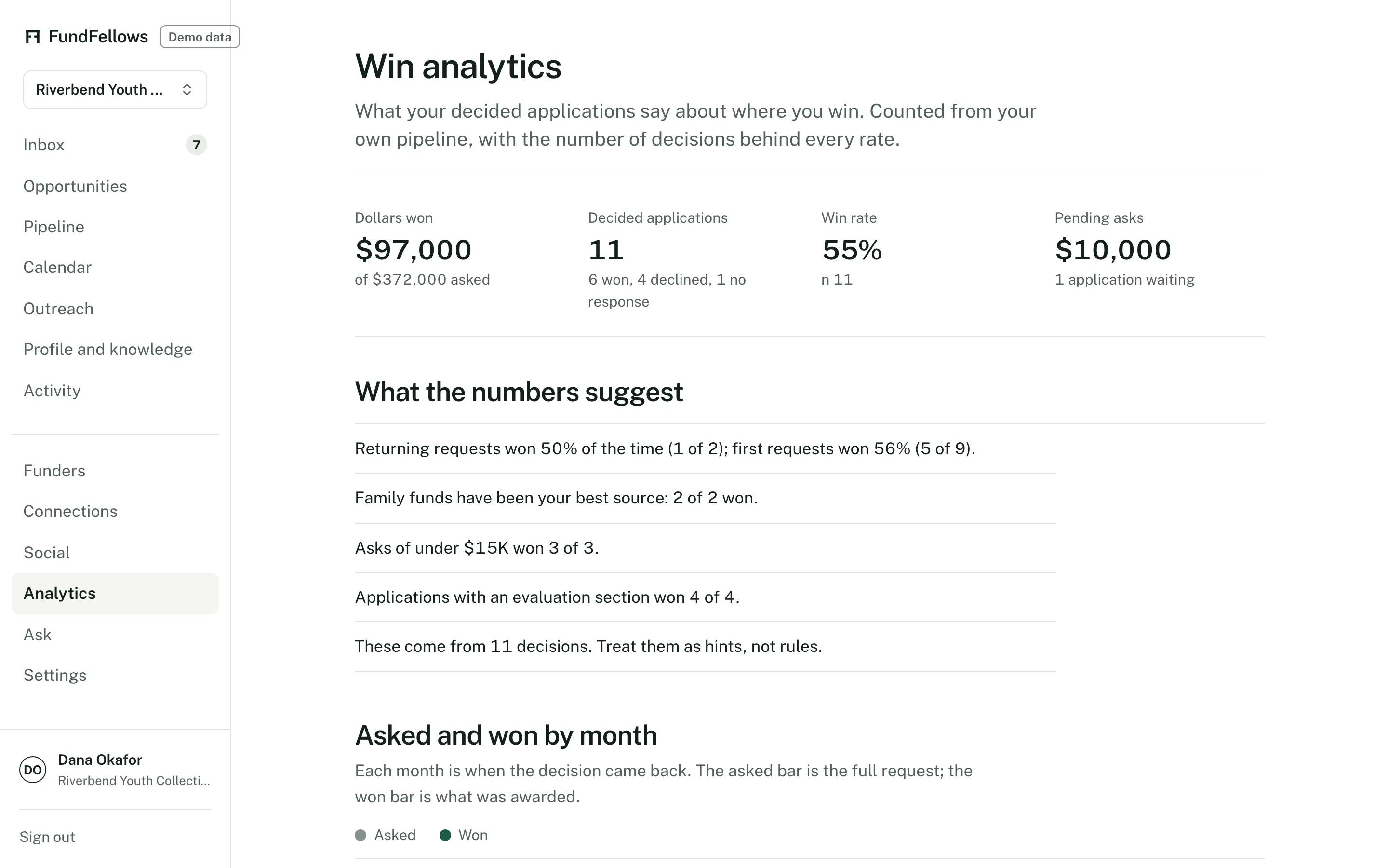 Win analytics: outcomes by funder and ask size, with how many outcomes each figure rests on.